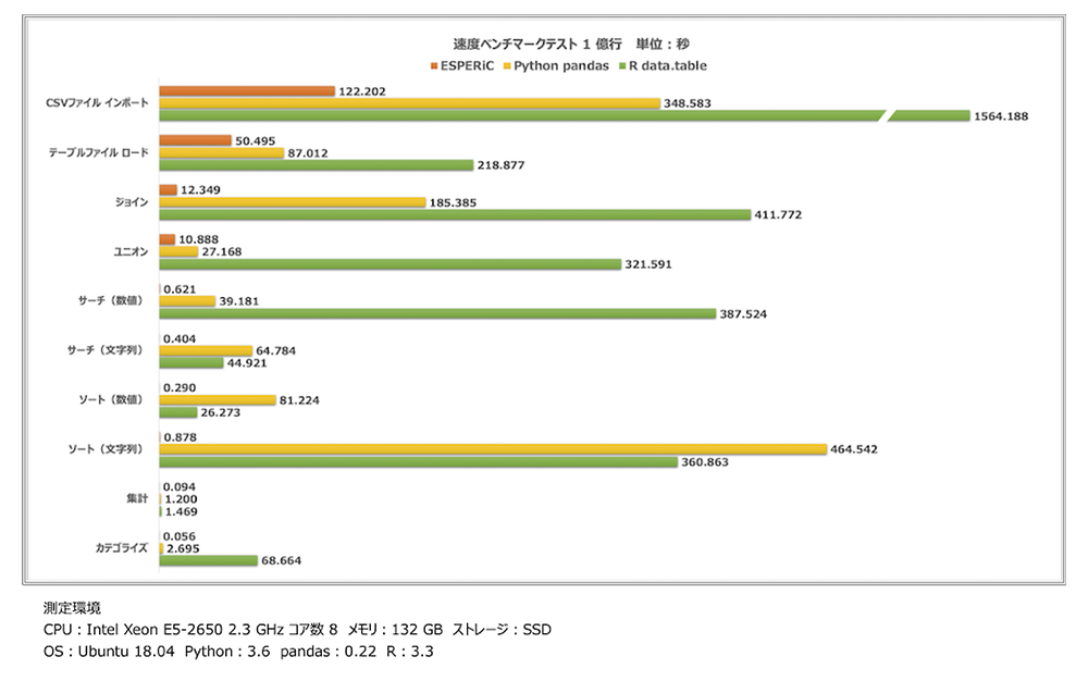 図2 API毎の処理速度比較