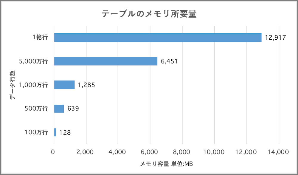 図1 REALテーブルのメモリ所要量