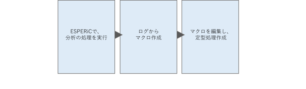 ESPERiCを使って毎月行うランキング分析